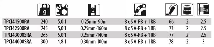 Характеристики Shimano TWIN POWER